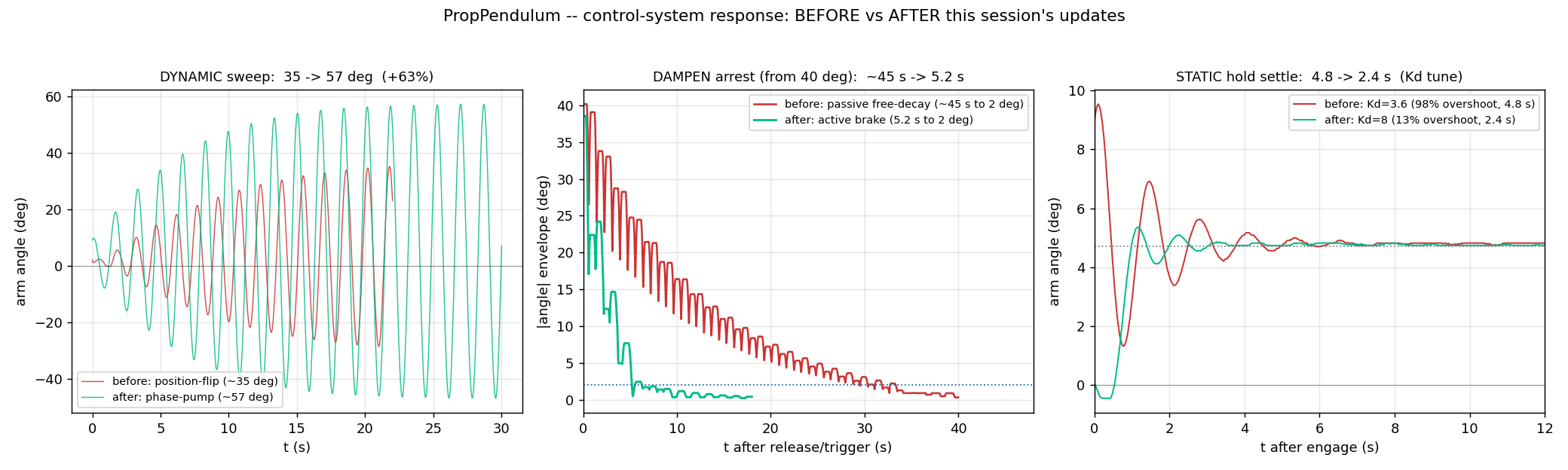 Before/after control-system response across the three modes: dynamic sweep 35 to 57 degrees, active damping 45 s to 5.2 s, static settle 4.8 to 2.4 s