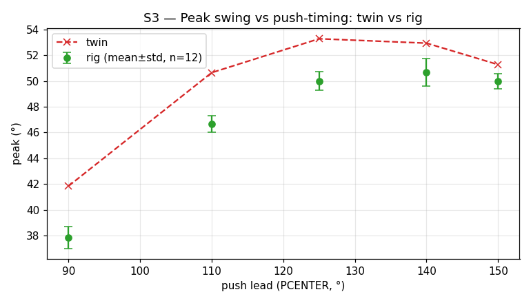 Twin vs rig peak swing across push-timing over 12 runs: same curve shape, twin riding 2 to 4 degrees above the rig points, with small error bars